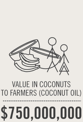 An infographic presenting the economic value of coconut oil to farmers, quantified as $750,000,000, illustrated by two stick figures and a pile of coconuts.