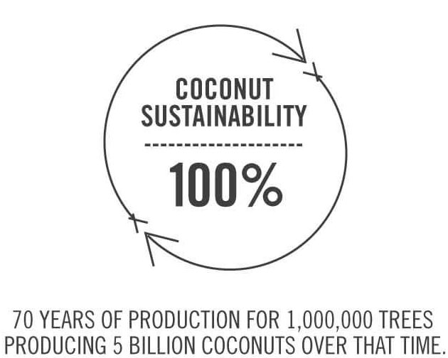 The image features a circular emblem highlighting 'coconut sustainability 100%', followed by text at the bottom stating '70 years of production for 1,000,000 coconut trees producing 5 billion co