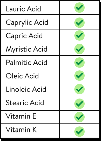 A table listing various compounds like caprylic acid, capric acid, myristic acid, palmitic acid, oleic acid, stearic acid, and vitamin k, each marked with a green checkmark indicating presence or approval.